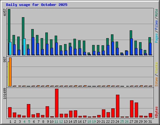 Daily usage for October 2025