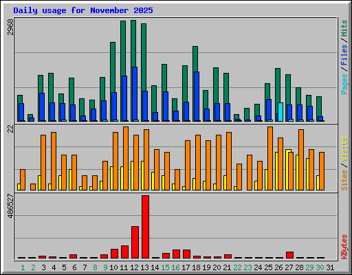 Daily usage for November 2025