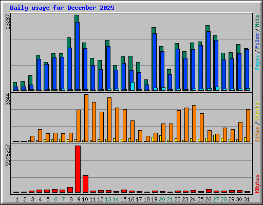 Daily usage for December 2025