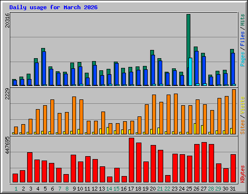 Daily usage for March 2026