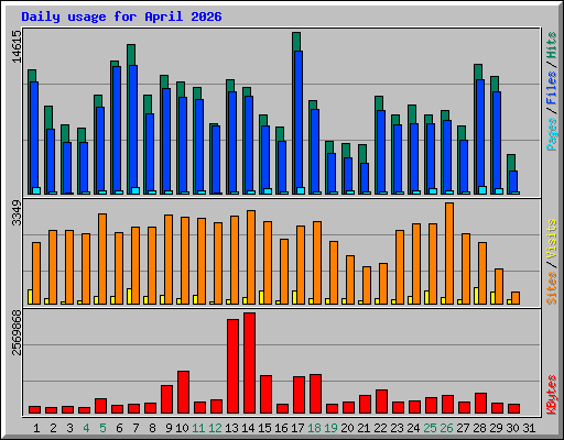 Daily usage for April 2026