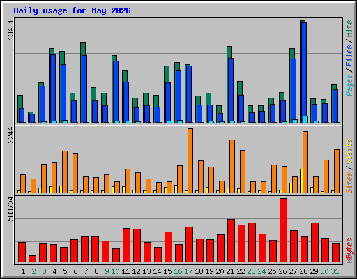 Daily usage for May 2026