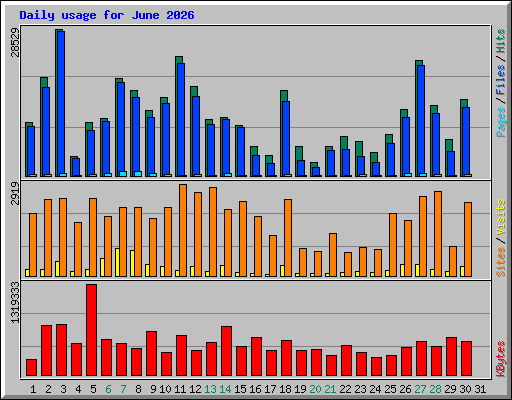 Daily usage for June 2026