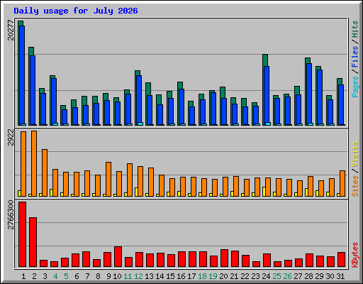 Daily usage for July 2026