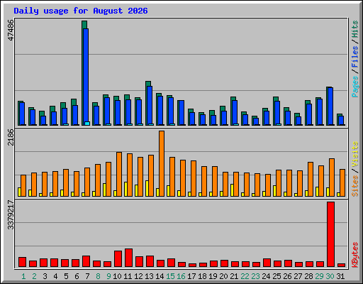 Daily usage for August 2026
