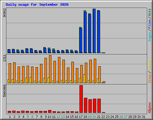 Daily usage for September 2026