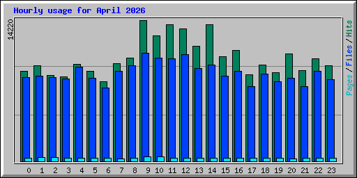 Hourly usage for April 2026