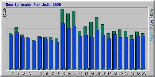Hourly usage for July 2026