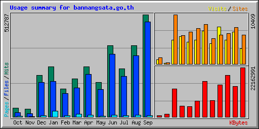 Usage summary for bannangsata.go.th